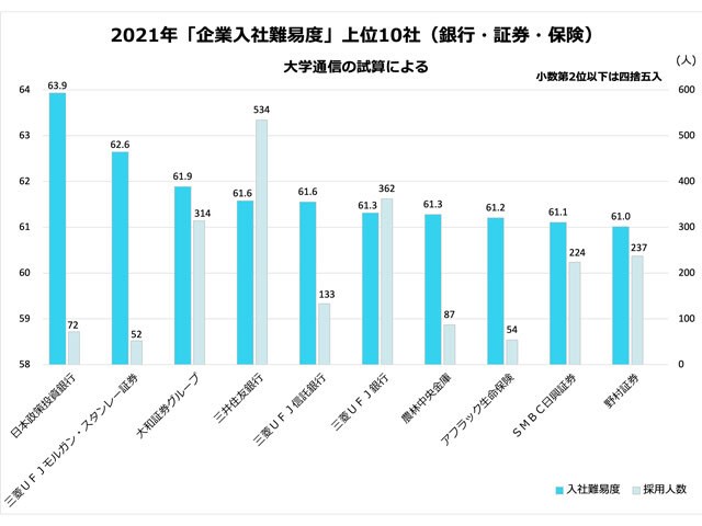 企業入社難易度ランキング21 銀行 証券 保険 1位は日本政策投資銀行 採用減のメガバンクは 企業入社難易度ランキング 朝日新聞edua