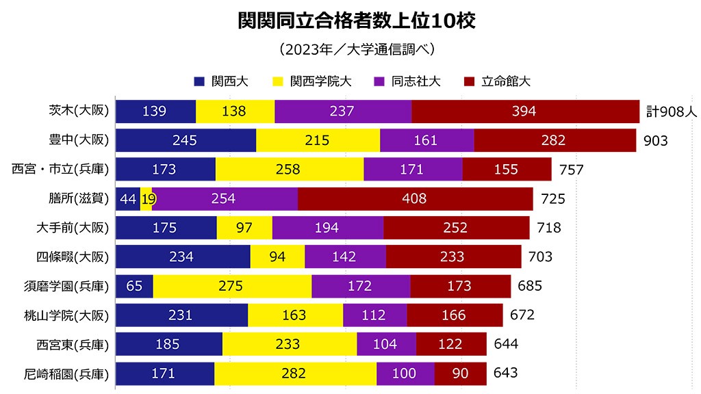 関関同立への合格者トップ10校 順位が大きく変動？|大学合格者