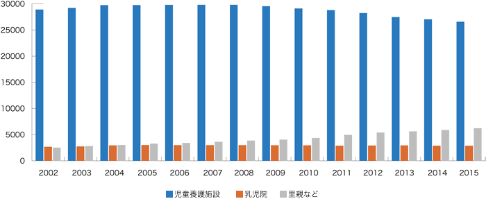 家庭で暮らせない子ども 約４万５千人 里親委託は２割未満 朝日新聞dialog