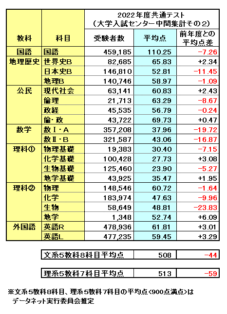 2022年度大学入学共通テスト　中間集計その２による主要科目平均点一覧