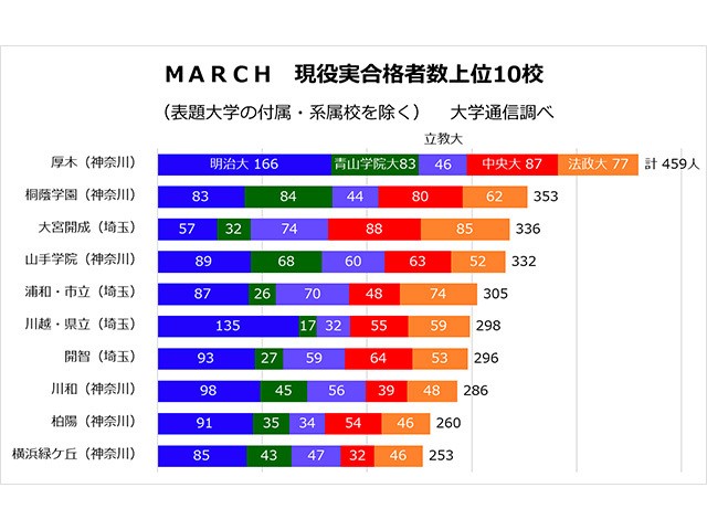 March合計トップは厚木 半数近くが明治大に現役合格 大学合格者ランキング21 現役 実合格者 編 朝日新聞edua