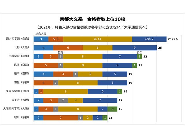 京大文系は西大和学園が首位 近畿圏外でも根強い人気 大学合格者ランキング21 今年伸びた高校 朝日新聞edua