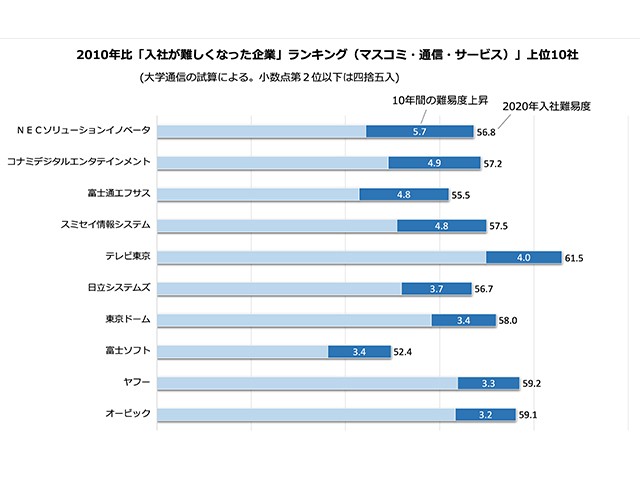 10年間で入社が難しくなった企業2020 マスコミ 通信 サービス ランキング上位37社 上位はit系 企業入社難易度ランキング 朝日新聞edua