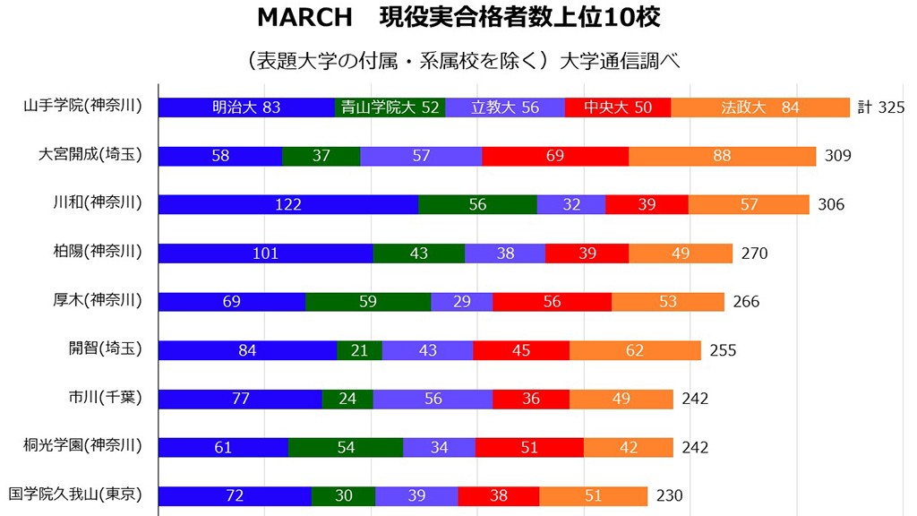 March上位は神奈川勢がランクイン 2位には埼玉の私立校も 大学合格者ランキング2020 現役 実合格者 編 朝日新聞edua