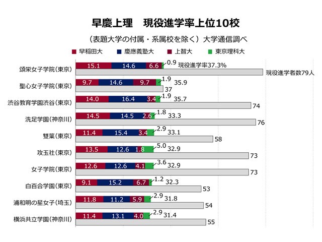 早慶上理トップは頌栄女子学院 10校中8校を私立女子校が占める 大学合格者ランキング22 現役進学率 編 朝日新聞edua 早慶上理トップは頌栄女子学院 10校中8校を私立女子校が占める 大学合格者ランキング22 現役進学率 編 朝日新聞edua