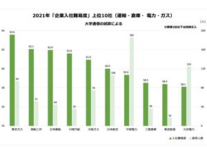 企業入社難易度ランキング21 小売業 1位は三越伊勢丹 5位にニトリ 企業入社難易度ランキング 朝日新聞edua