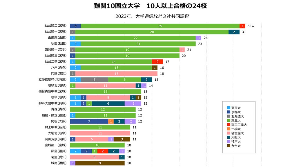難関国立大学10校への合格者数が多い学校は 1位から366位まで