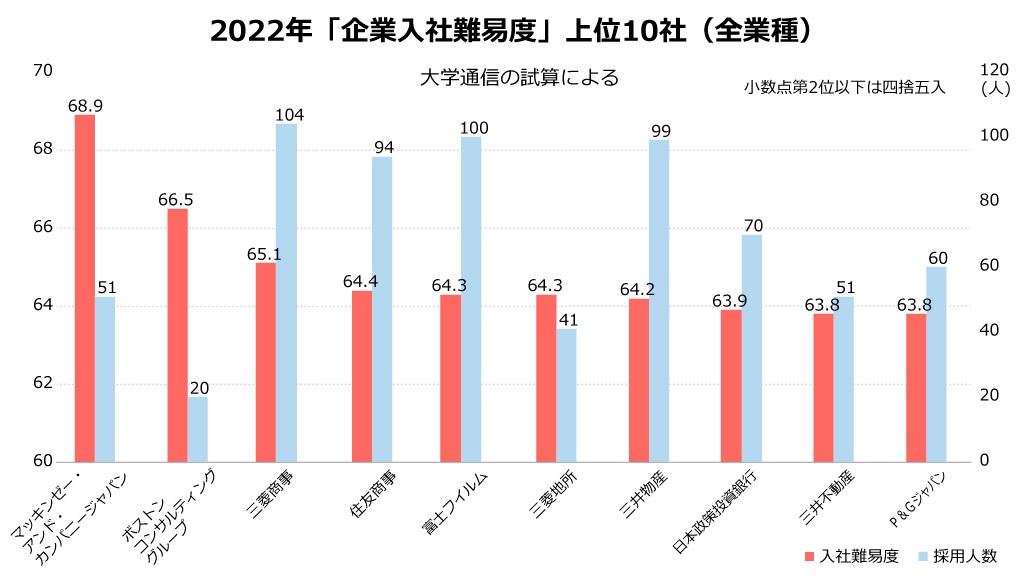就職偏差値10,000社―新4年生アンケートによる「就職難易度・企業好感度」全調 就職偏差値10,000社: 新4年生アンケ-トによる「就職難易度・企業