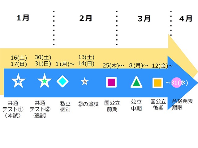 大学入試日程 固まる 共通テストは第２日程も設定 コロナでどうなる大学入試 朝日新聞edua