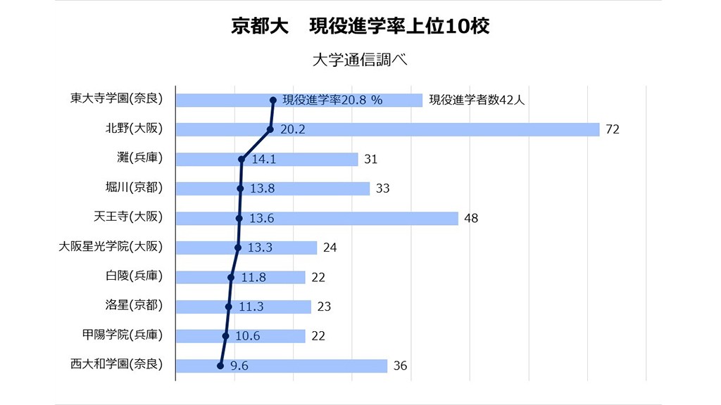 京大は奈良の私立と大阪の公立が20％超え、目立つ公立高の健闘