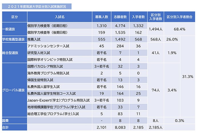赤本 筑波大学 推薦入試 2011~2021年度実施分（2019を除く） 筑波大学（文系－前期日程） (2025年版大学赤本シリーズ) | 教学